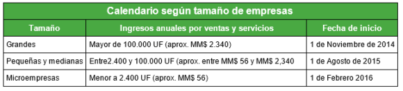Calendario según tamaño de empresas