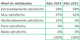 SatisfaccionClienteTI2015_tabla